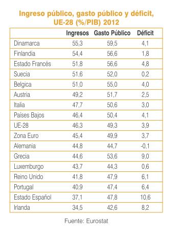 Ingreso publico gasto deficit Europa