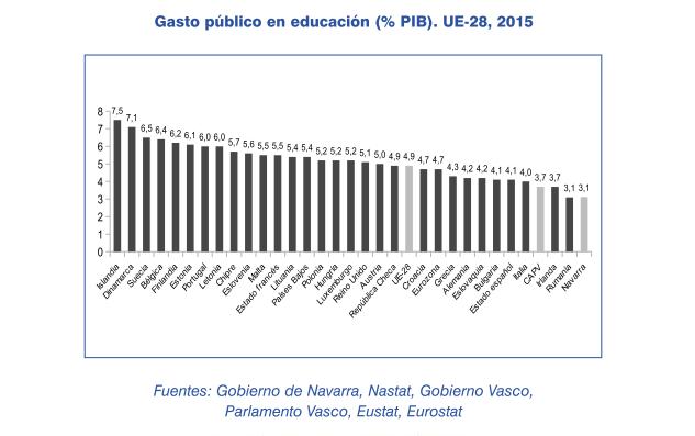 Gasto publico educacion UE 2015