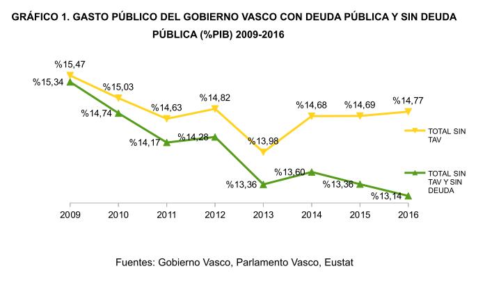 Gasto Publico Gobierno Vasco con deuda y sin deuda