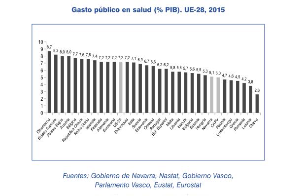 Gasto publico salud UE 2015