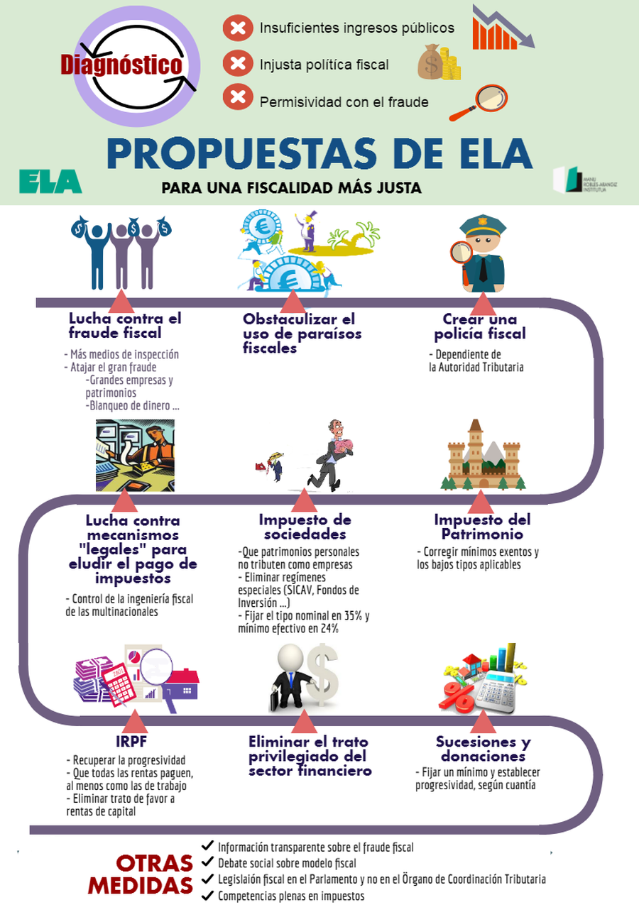 2 - Propuesta de ELA para fiscalidad más justa.png