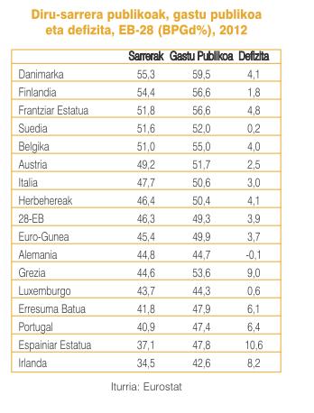 Diru-sarrera publikoak Europa